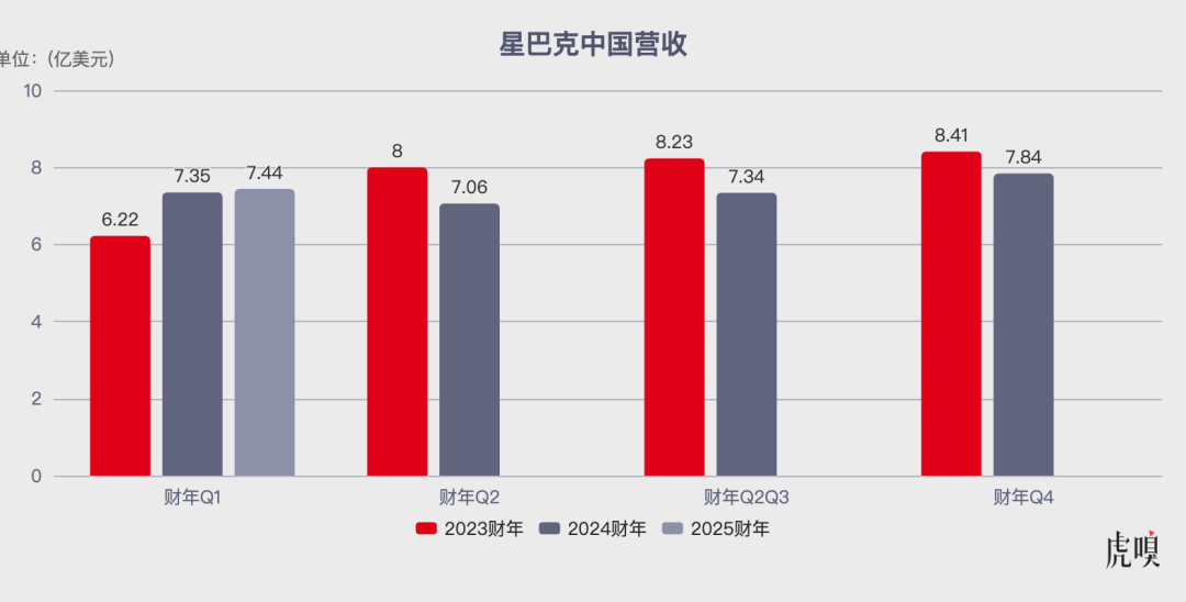 星巴克扛不住了？