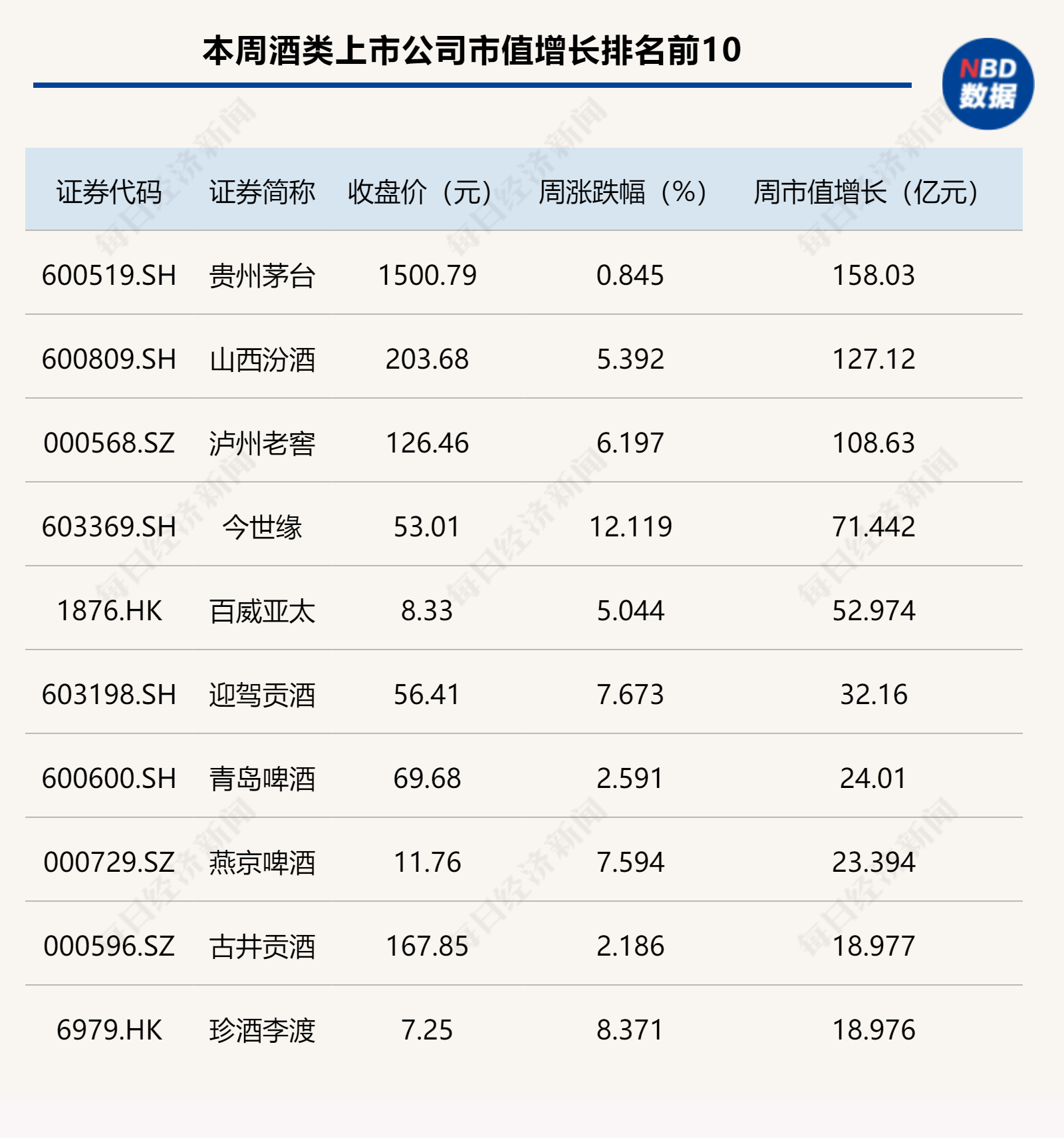 酒企逆市大漲，茅臺(tái)、汾酒市值增長再過百...